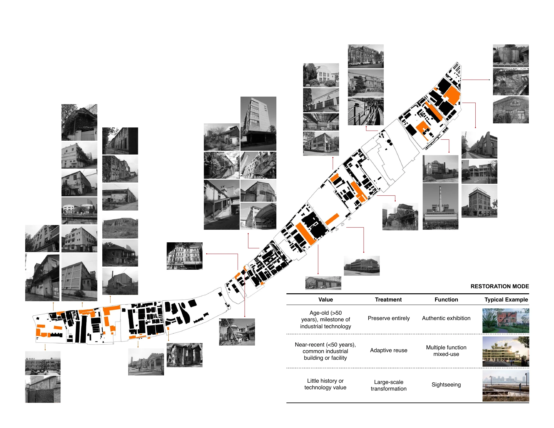 Industrial heritage inventory and adaptive-reuse strategy diagram