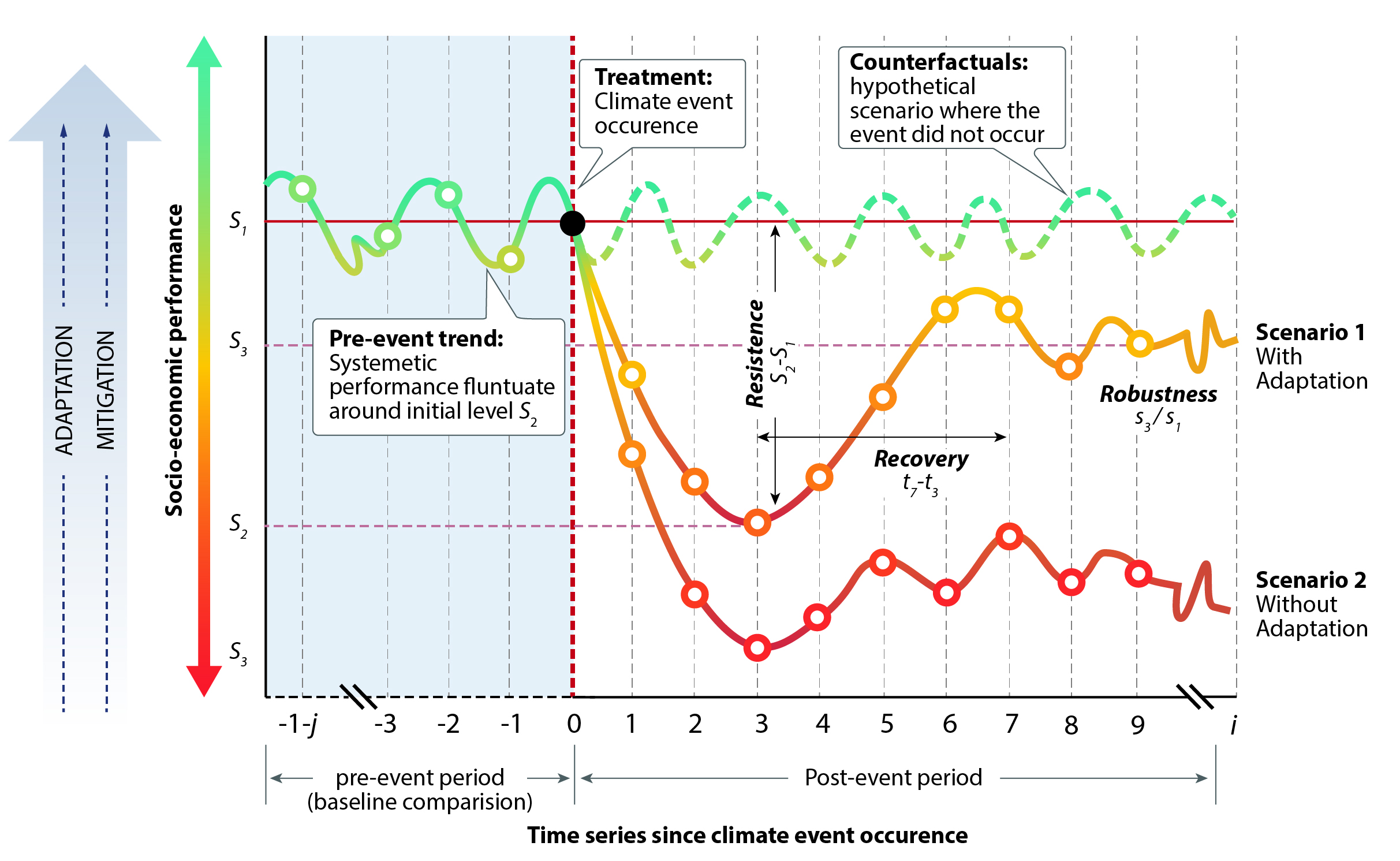 Conceptual diagram comparing land-market resistance, recovery, and robustness with and without adaptation